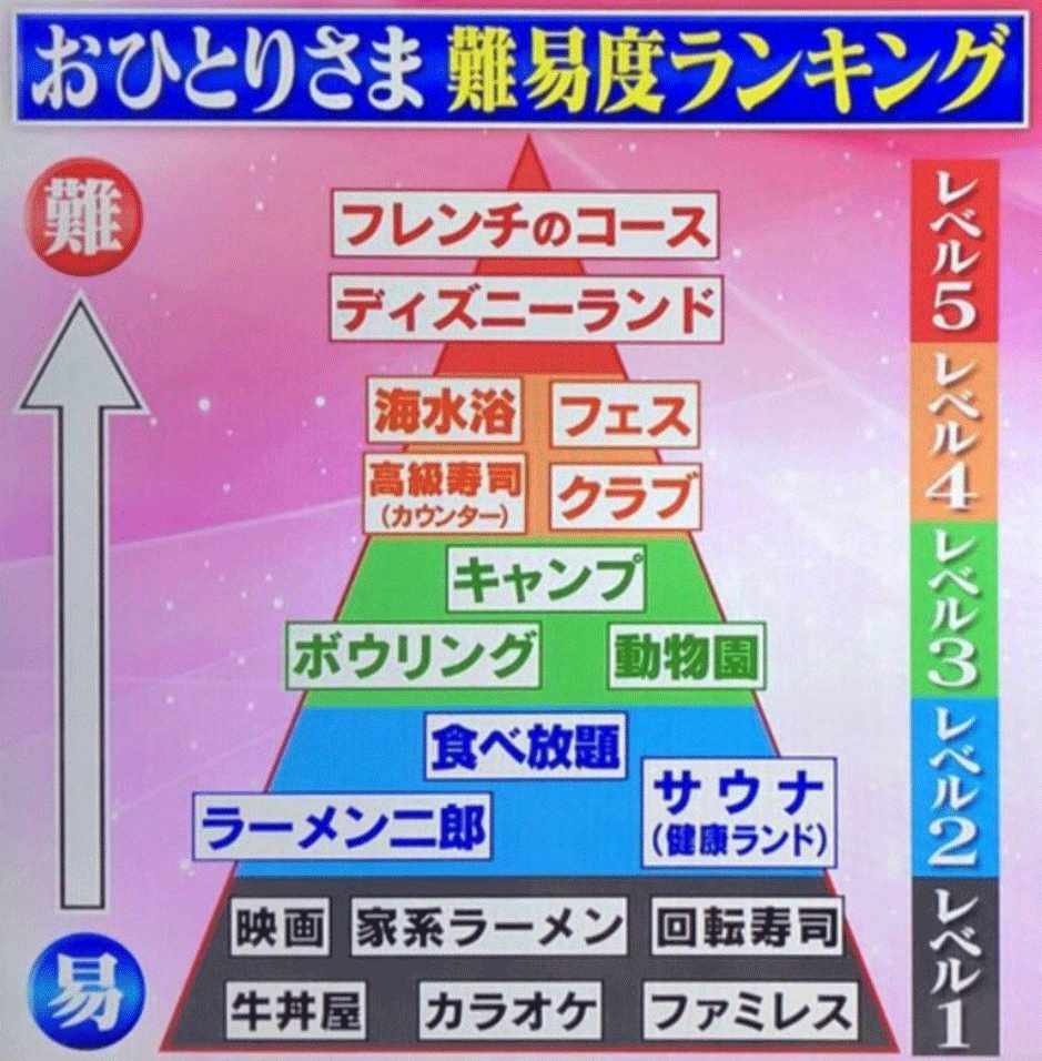 おひとりさま難易度ランキング