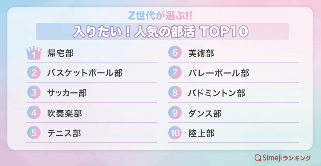 Z世代が選ぶ!!「入りたい！人気部活ランキングTOP10 