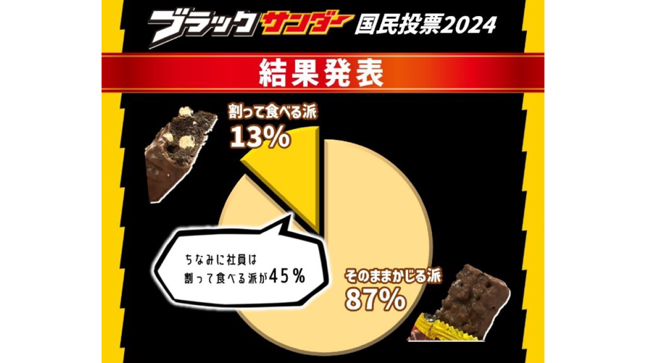 ブラックサンダー食べ方論争結果画像