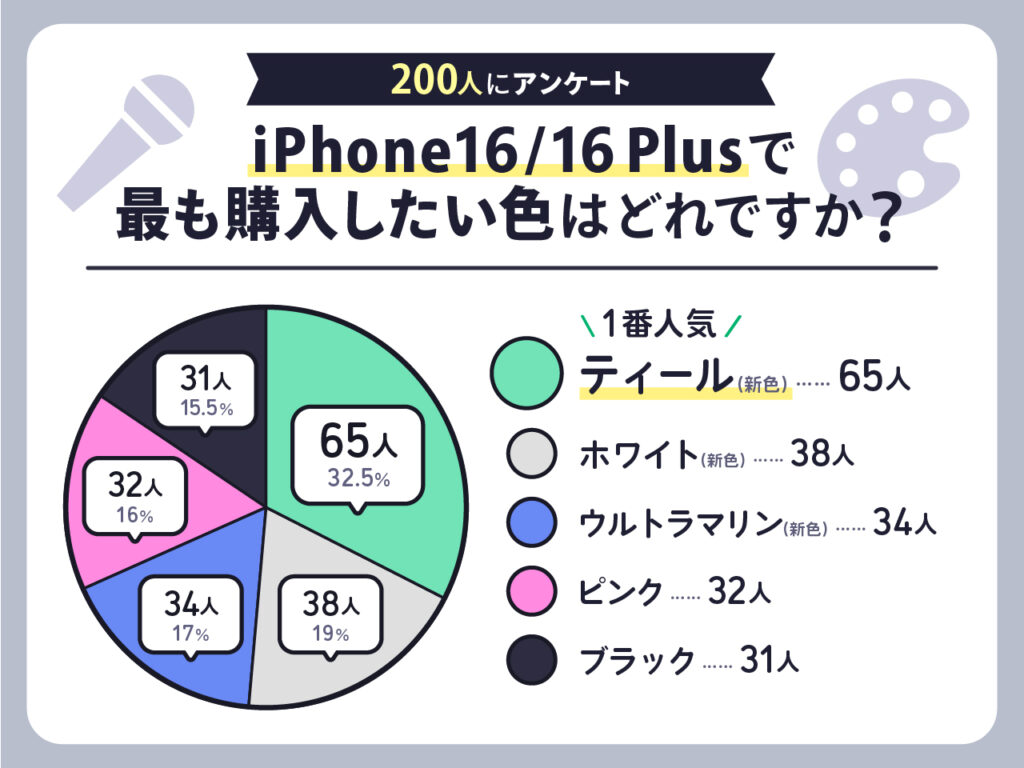 iPhone16で人気のカラー