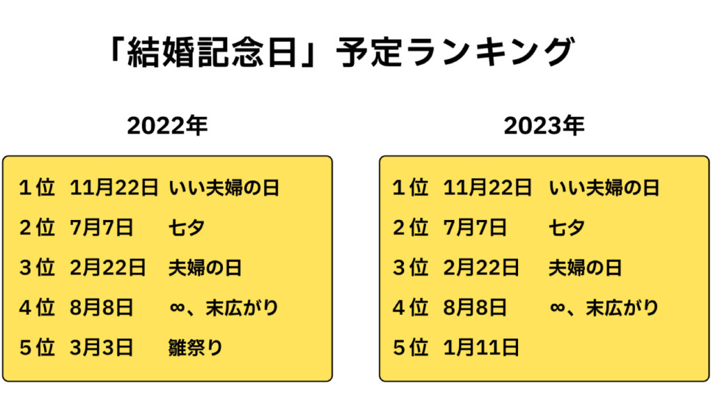 結婚記念日予定ランキングの画像