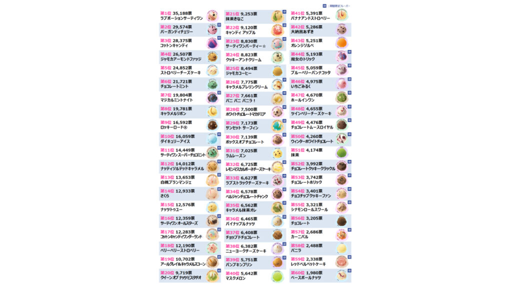 #推しフレーバー総選挙2025 全60種の総合ランキンの画像