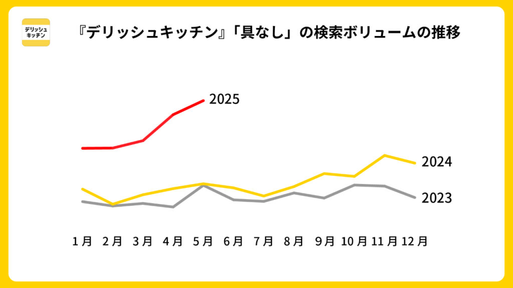 「具なし」の検索ボリューム推移の画像