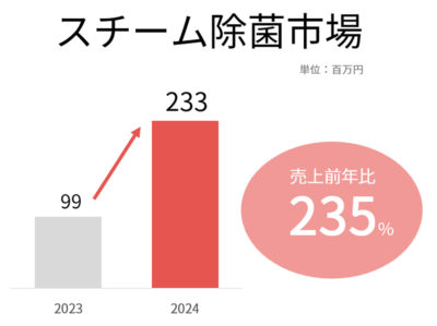 スチーム除菌市場