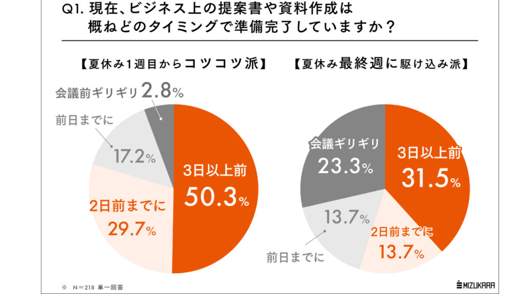 「夏休みの宿題とビジネス書類の着手タイミングの相関」に関する意識・実態調査のデータ