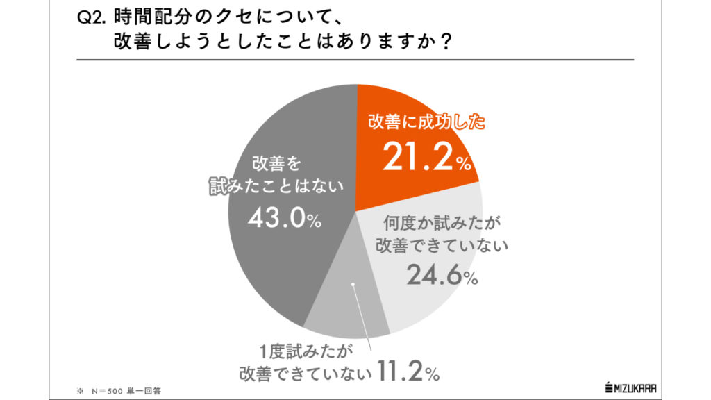「夏休みの宿題とビジネス書類の着手タイミングの相関」に関する意識・実態調査のデータ
